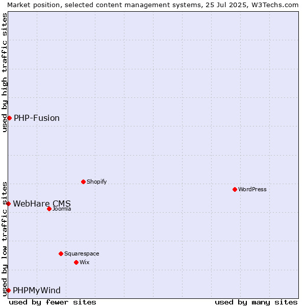 Market position of PHP-Fusion vs. PHPMyWind vs. WebHare CMS