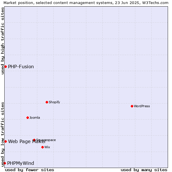Market position of Web Page Maker vs. PHP-Fusion vs. PHPMyWind