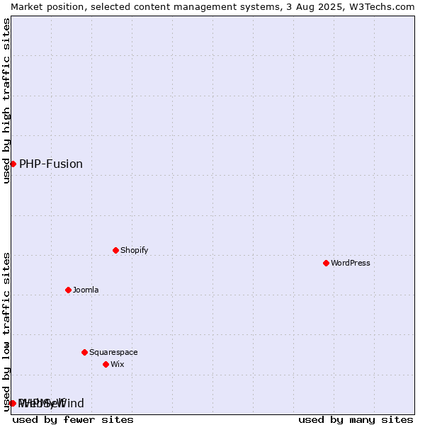 Market position of PHP-Fusion vs. WebSelf vs. PHPMyWind