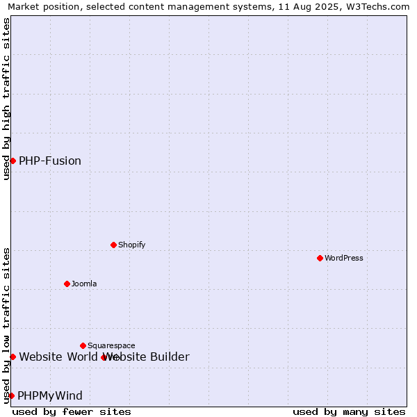 Market position of PHP-Fusion vs. Website World Website Builder vs. PHPMyWind