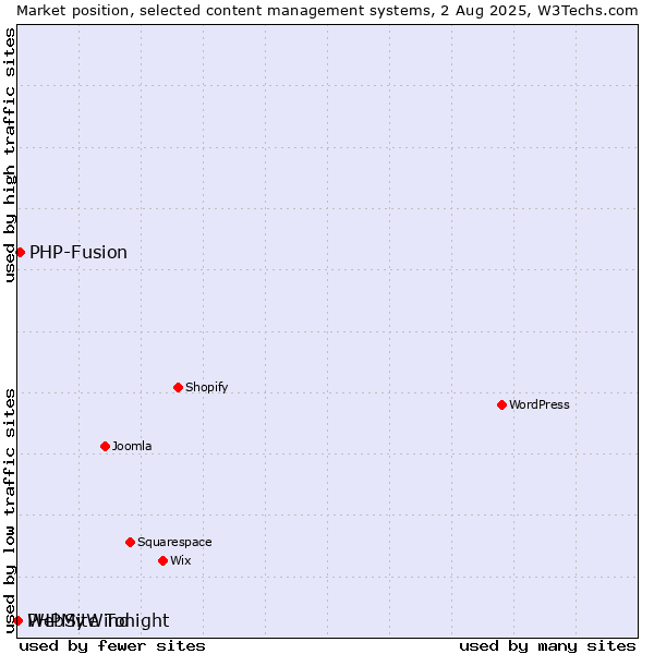 Market position of PHP-Fusion vs. PHPMyWind vs. WebSite Tonight