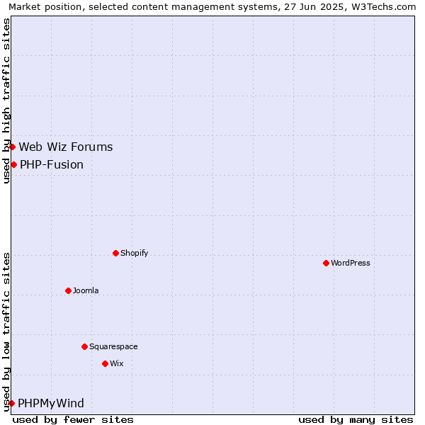 Market position of PHP-Fusion vs. Web Wiz Forums vs. PHPMyWind