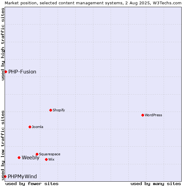 Market position of Weebly vs. PHP-Fusion vs. PHPMyWind