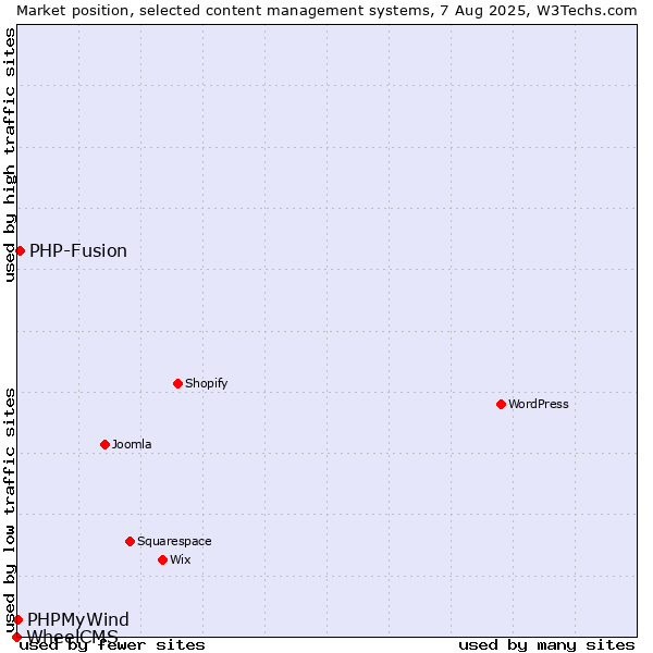 Market position of PHP-Fusion vs. PHPMyWind vs. WheelCMS