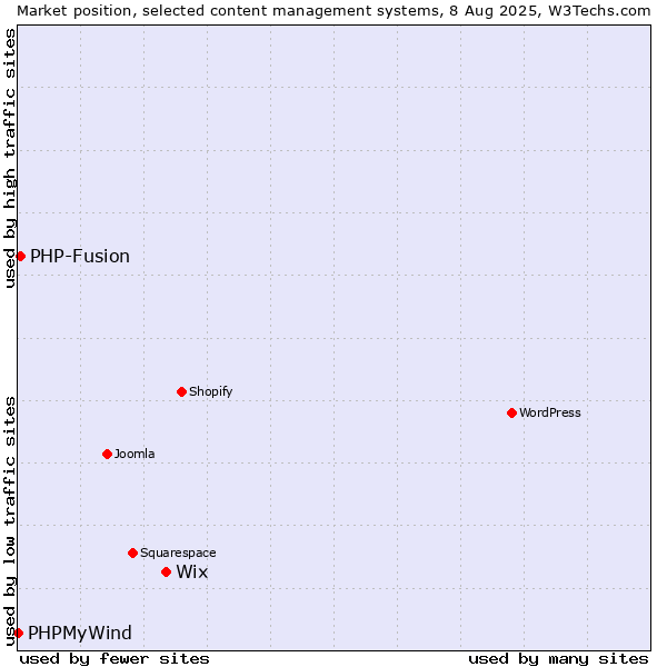 Market position of Wix vs. PHP-Fusion vs. PHPMyWind