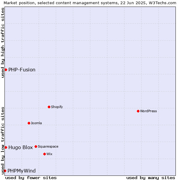 Market position of Hugo Blox vs. PHP-Fusion vs. PHPMyWind
