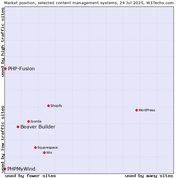 Market position of Beaver Builder vs. PHP-Fusion vs. PHPMyWind