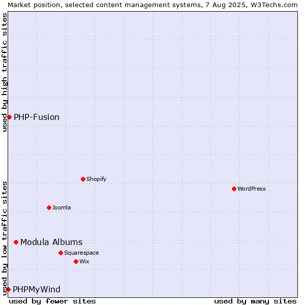 Market position of Modula Albums vs. PHP-Fusion vs. PHPMyWind