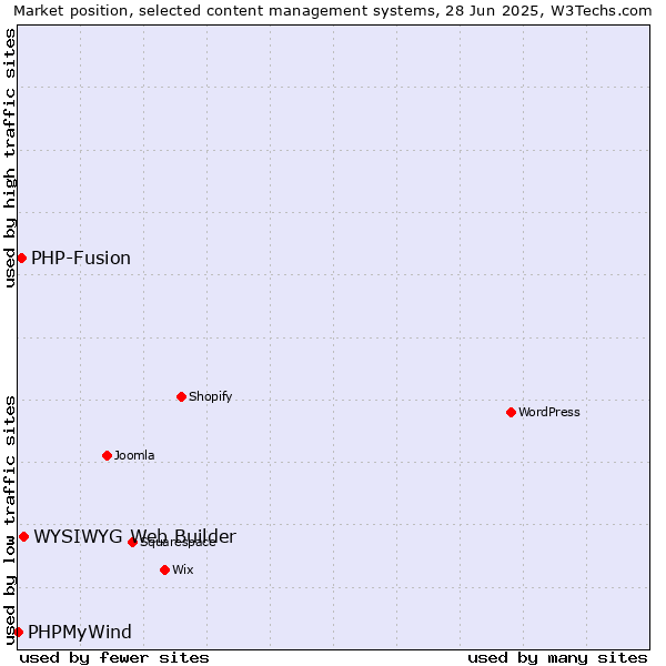 Market position of WYSIWYG Web Builder vs. PHP-Fusion vs. PHPMyWind