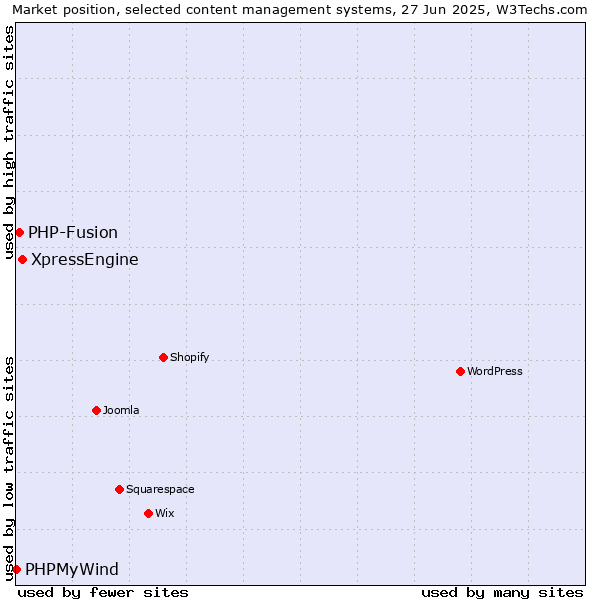 Market position of XpressEngine vs. PHP-Fusion vs. PHPMyWind