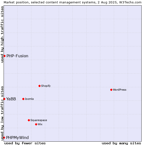 Market position of PHP-Fusion vs. YaBB vs. PHPMyWind