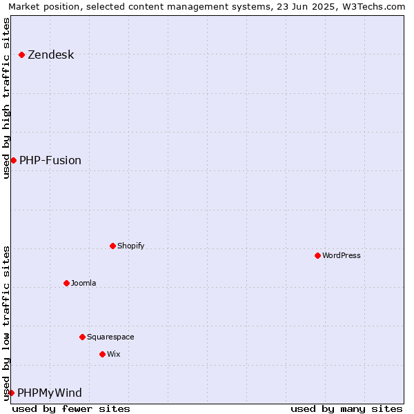 Market position of Zendesk vs. PHP-Fusion vs. PHPMyWind