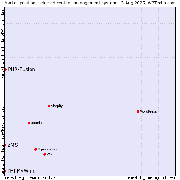 Market position of PHP-Fusion vs. ZMS vs. PHPMyWind