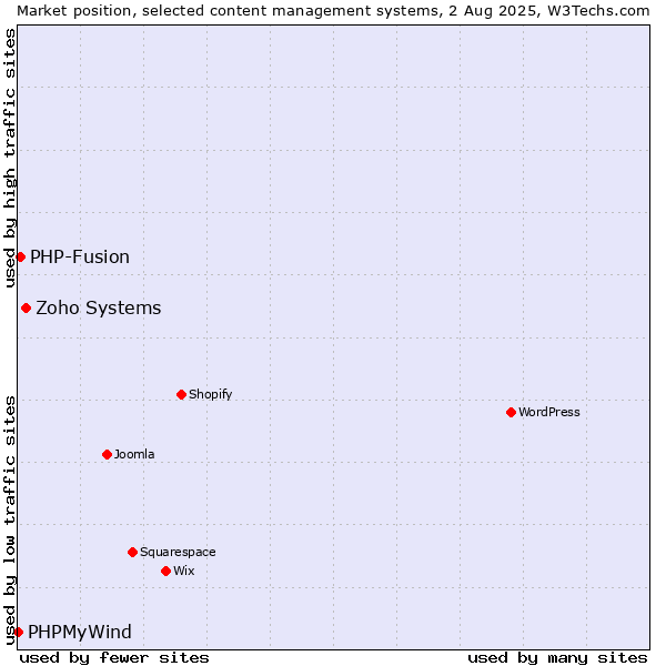 Market position of Zoho Systems vs. PHP-Fusion vs. PHPMyWind