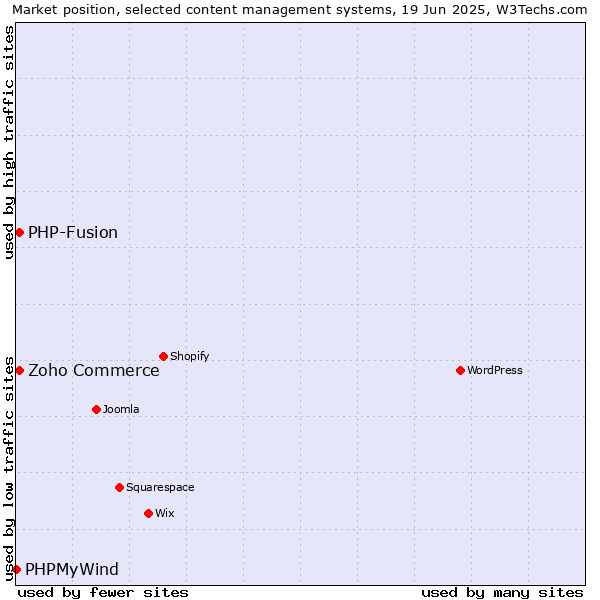 Market position of Zoho Commerce vs. PHP-Fusion vs. PHPMyWind