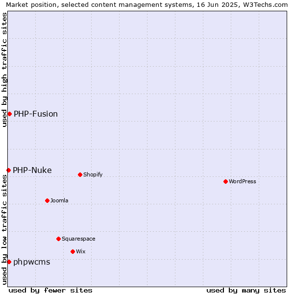 Market position of PHP-Fusion vs. phpwcms vs. PHP-Nuke