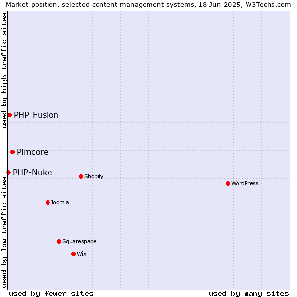 Market position of Pimcore vs. PHP-Fusion vs. PHP-Nuke