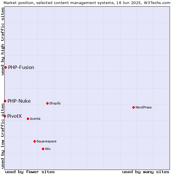 Market position of PHP-Fusion vs. PHP-Nuke vs. PivotX