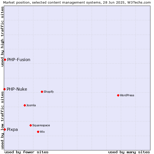 Market position of PHP-Fusion vs. Pixpa vs. PHP-Nuke