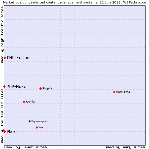 Market position of PHP-Fusion vs. Plate vs. PHP-Nuke