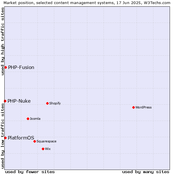Market position of PHP-Fusion vs. PlatformOS vs. PHP-Nuke