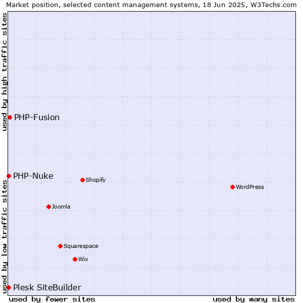 Market position of PHP-Fusion vs. PHP-Nuke vs. Plesk SiteBuilder