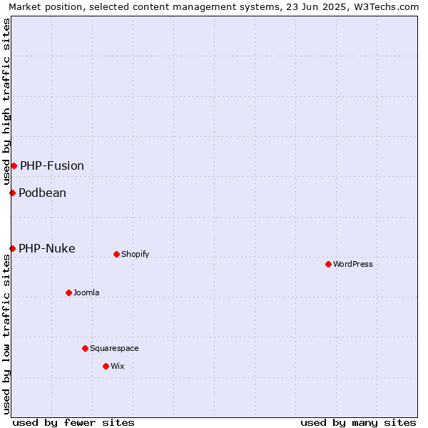 Market position of PHP-Fusion vs. PHP-Nuke vs. Podbean