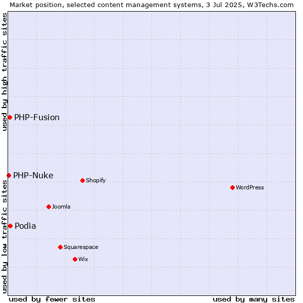 Market position of Podia vs. PHP-Fusion vs. PHP-Nuke