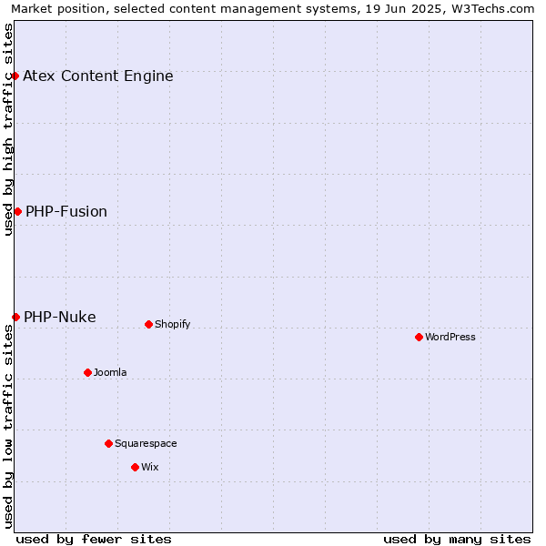 Market position of PHP-Fusion vs. PHP-Nuke vs. Atex Content Engine