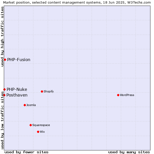 Market position of PHP-Fusion vs. PHP-Nuke vs. Posthaven