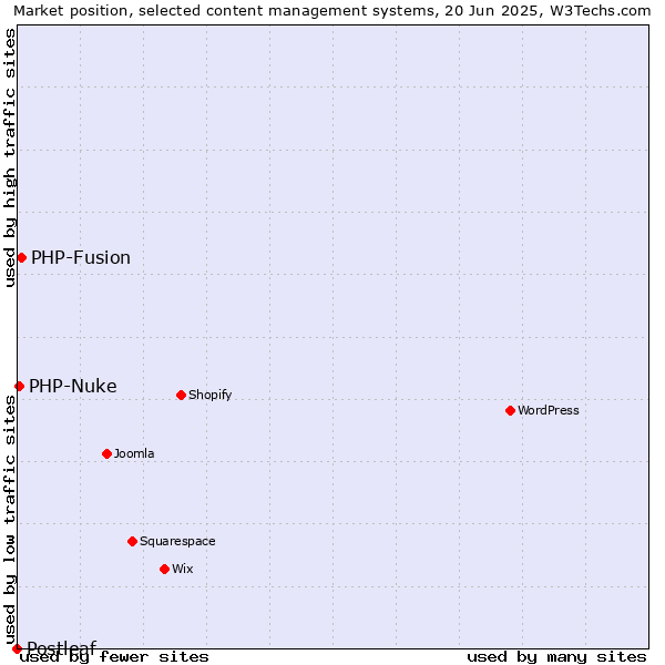 Market position of PHP-Fusion vs. PHP-Nuke vs. Postleaf