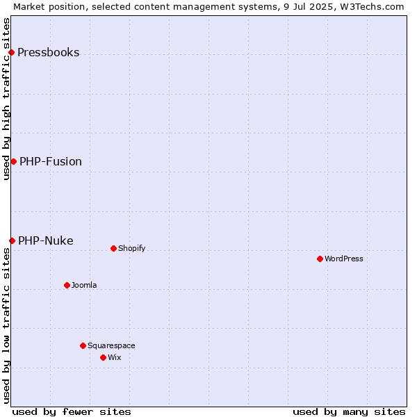 Market position of PHP-Fusion vs. PHP-Nuke vs. Pressbooks