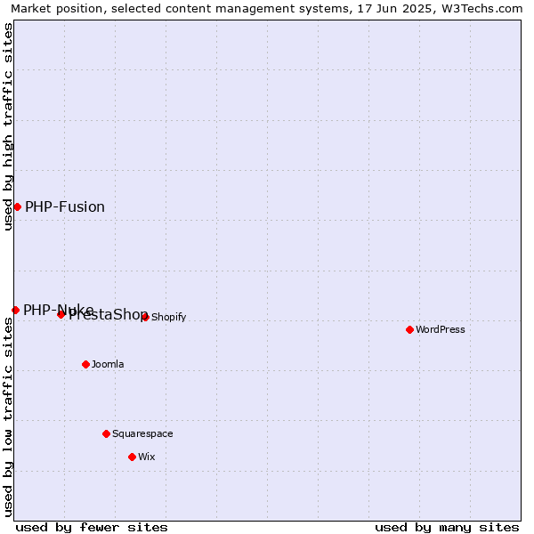 Market position of PrestaShop vs. PHP-Fusion vs. PHP-Nuke