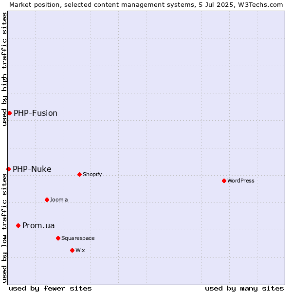 Market position of Prom.ua vs. PHP-Fusion vs. PHP-Nuke