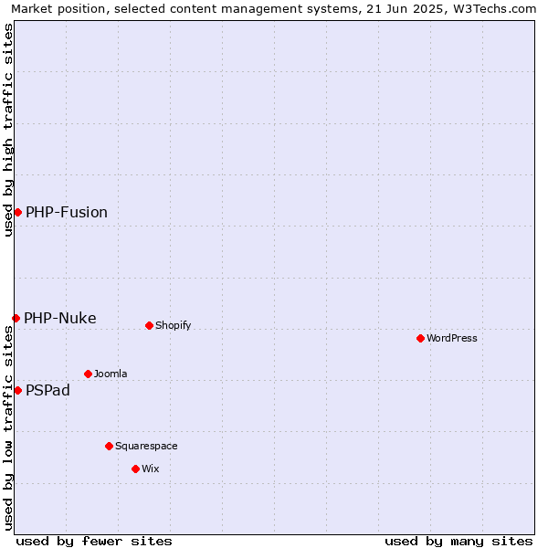 Market position of PSPad vs. PHP-Fusion vs. PHP-Nuke