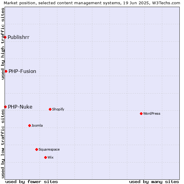 Market position of PHP-Fusion vs. PHP-Nuke vs. Publishrr