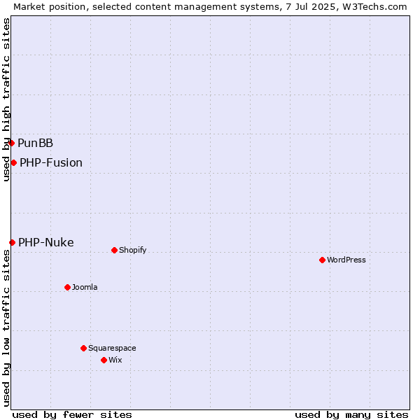 Market position of PHP-Fusion vs. PHP-Nuke vs. PunBB