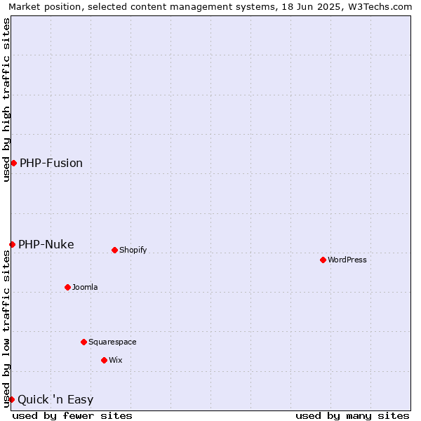 Market position of PHP-Fusion vs. PHP-Nuke vs. Quick 'n Easy