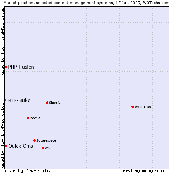 Market position of Quick.Cms vs. PHP-Fusion vs. PHP-Nuke