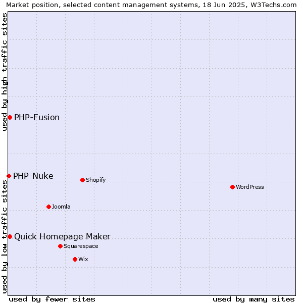 Market position of Quick Homepage Maker vs. PHP-Fusion vs. PHP-Nuke