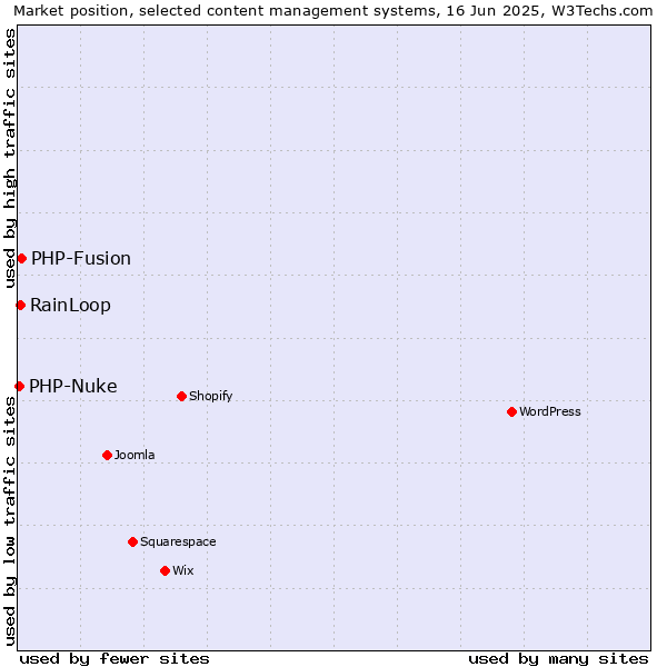 Market position of PHP-Fusion vs. RainLoop vs. PHP-Nuke