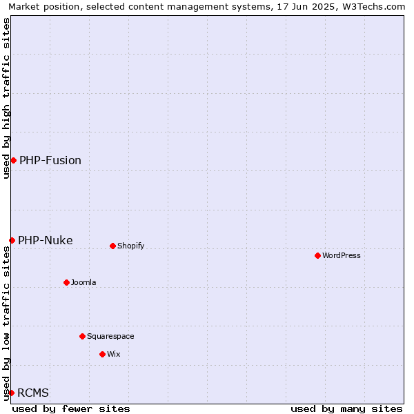 Market position of PHP-Fusion vs. PHP-Nuke vs. RCMS