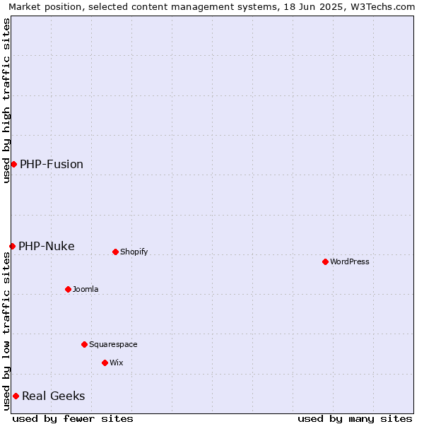Market position of Real Geeks vs. PHP-Fusion vs. PHP-Nuke
