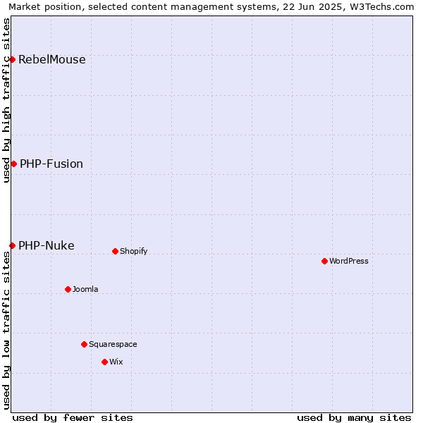 Market position of PHP-Fusion vs. PHP-Nuke vs. RebelMouse
