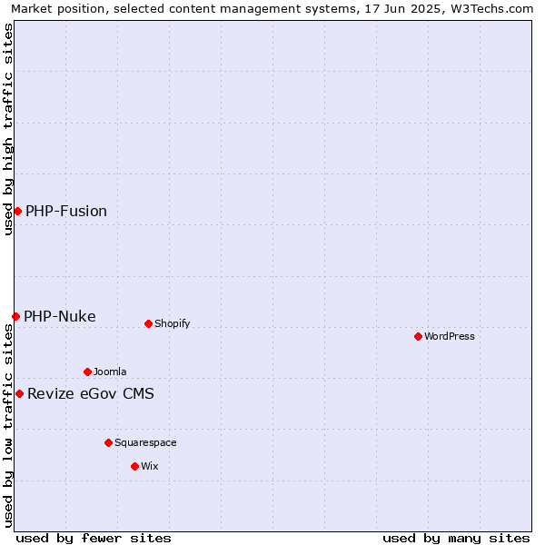 Market position of Revize eGov CMS vs. PHP-Fusion vs. PHP-Nuke
