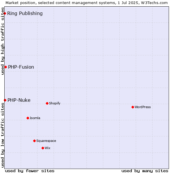 Market position of PHP-Fusion vs. PHP-Nuke vs. Ring Publishing