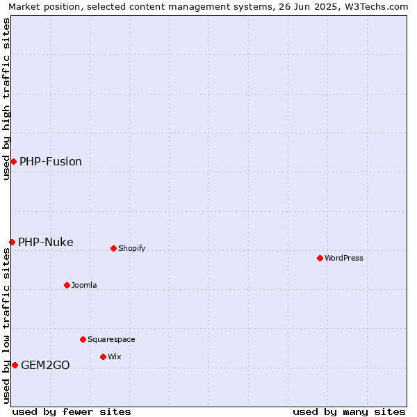 Market position of GEM2GO vs. PHP-Fusion vs. PHP-Nuke