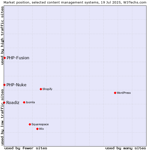 Market position of PHP-Fusion vs. PHP-Nuke vs. Roadiz