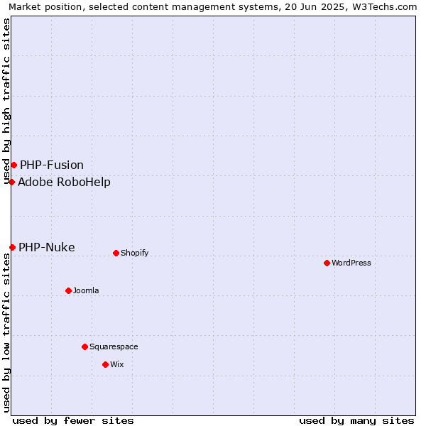 Market position of PHP-Fusion vs. PHP-Nuke vs. Adobe RoboHelp