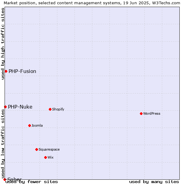Market position of PHP-Fusion vs. PHP-Nuke vs. Saber